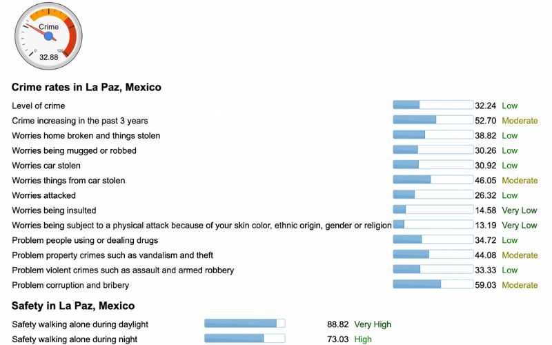 infographic with crime rates in La Paz, Mexico, one of the safest cities in Mexico