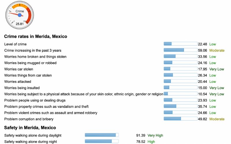 infographic with crime rates in Merida, Mexico, one of the safest cities in Mexico