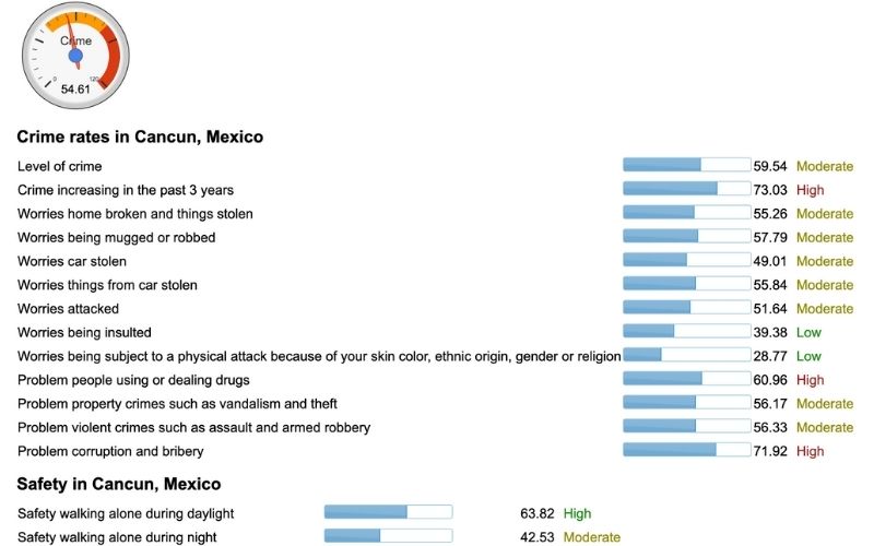cancun crime rates in mexico | is cancun safe to travel to right now