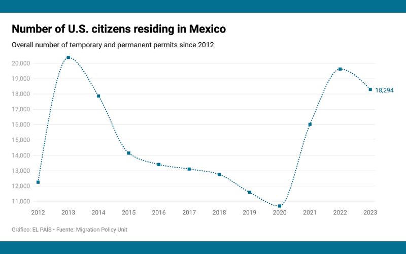 chart showing the number of americans moving to mexico