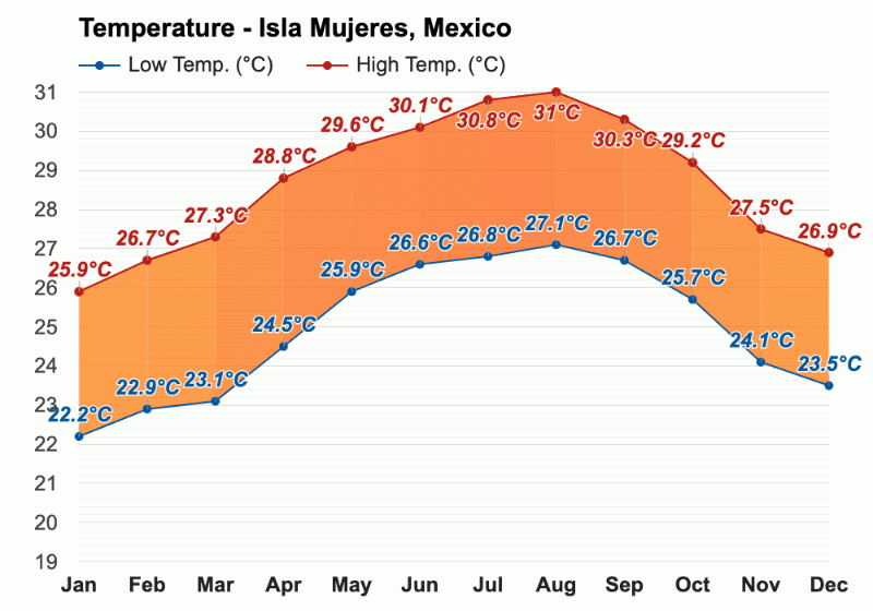 Isla Mujeres average temperature chart