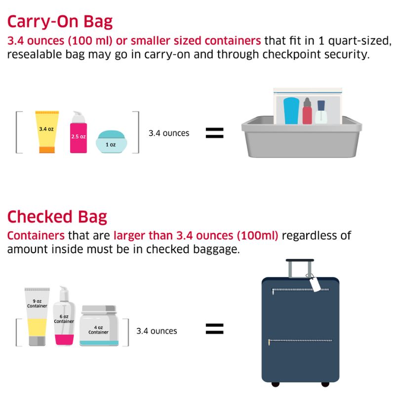infographic of TSA 3-1-1 rule